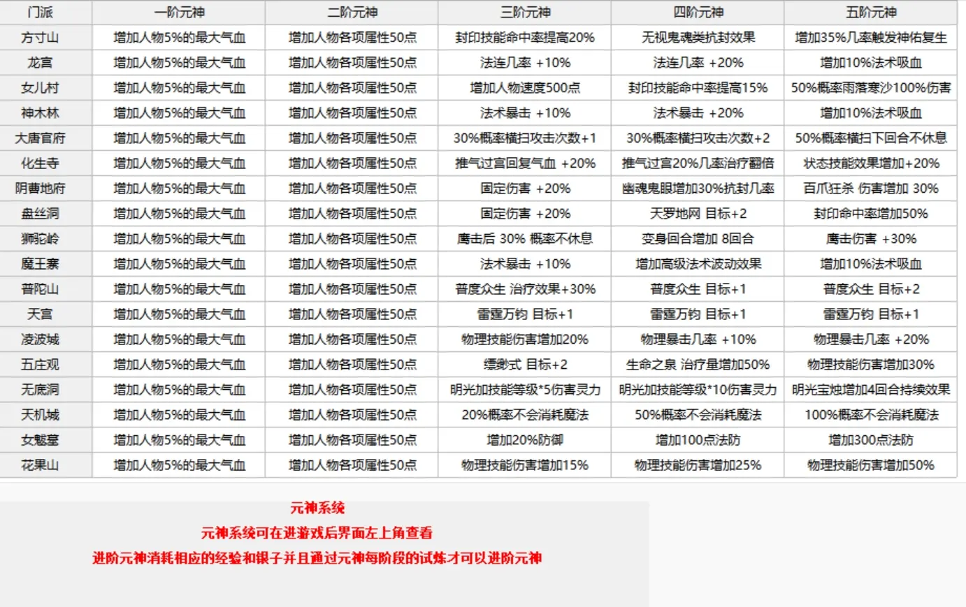 图片[11]|018|梦呓3带源码梦幻西游，渡劫化圣，带魂环、元神，灵宝系统，装备进阶系统，可局域网外网|墨小柠|翔梦魔方